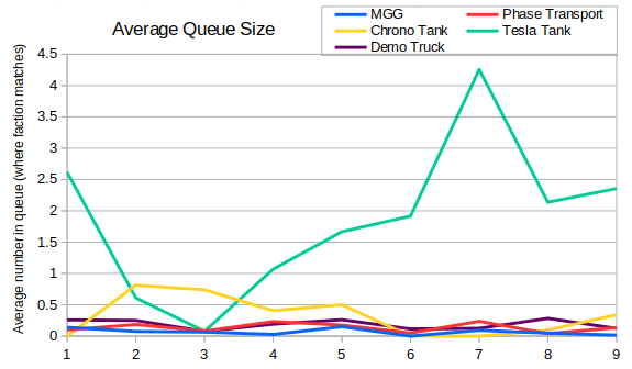 031_FactionVehiclesQueued.png