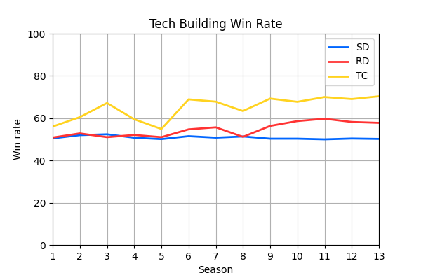 002_TechBuildingWinRate.png