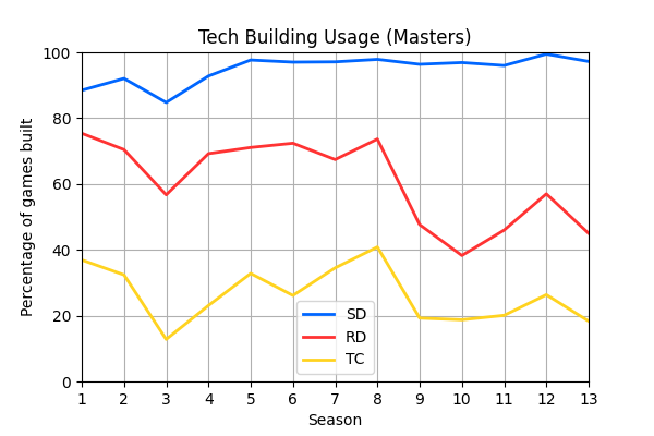 003_TechBuildingUsageMasters.png