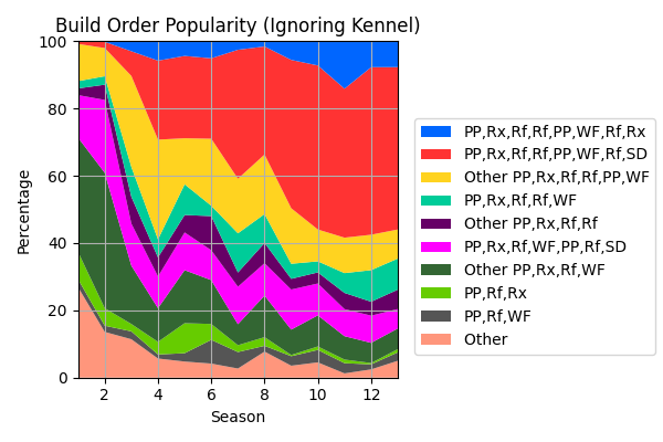 010_BuildOrderPopularityIgnoringKennel.png