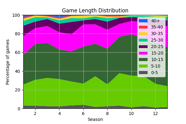 014_GameLengthDistribution.png