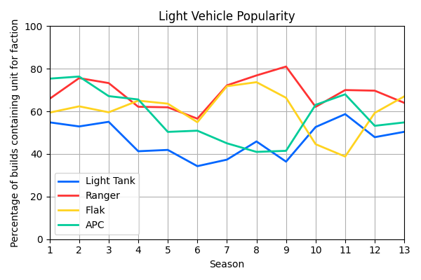 021_LightVehiclePopularity.png