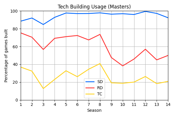 003_TechBuildingUsageMasters.png