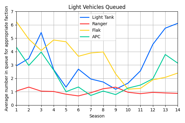 021_LightVehiclesQueued.png