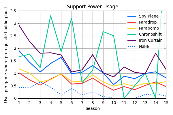 009_SupportPowerUsage.png