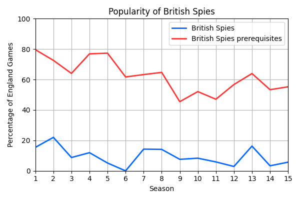 019_PopularityofBritishSpies.png