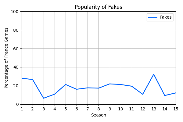 019_PopularityofFakes.png