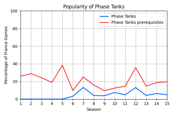 019_PopularityofPhaseTanks.png