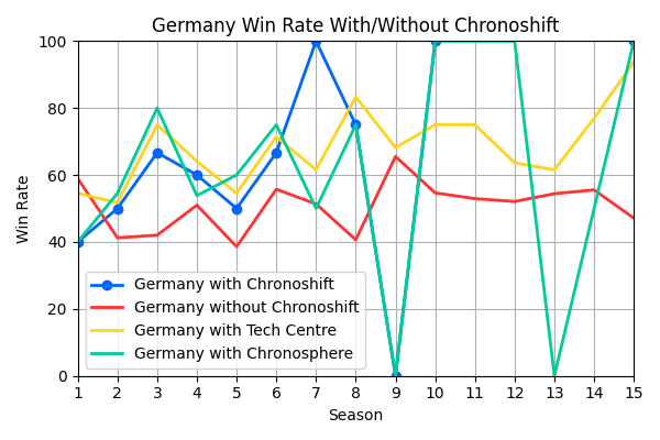 019_GermanyWinRateWithWithoutChronoshift.png