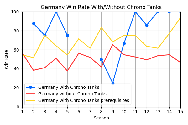 019_GermanyWinRateWithWithoutChronoTanks.png