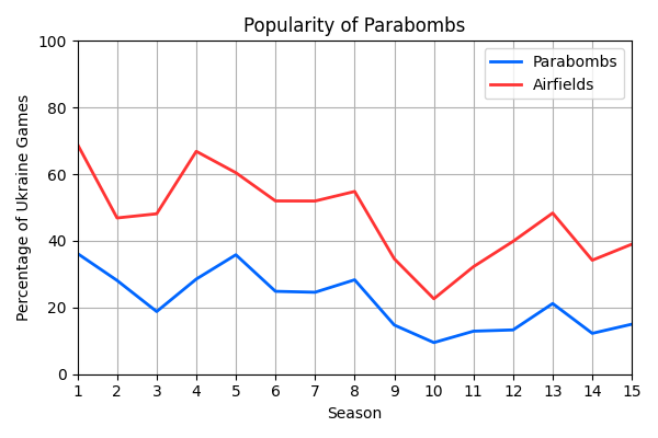 019_PopularityofParabombs.png