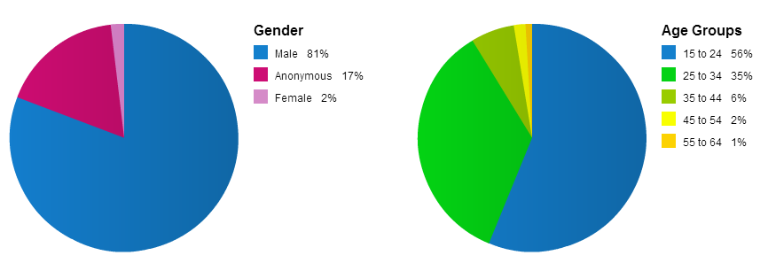 This is probably not surprising. The OpenRA community is dominated by young males and some are probably here because of nostalgia.