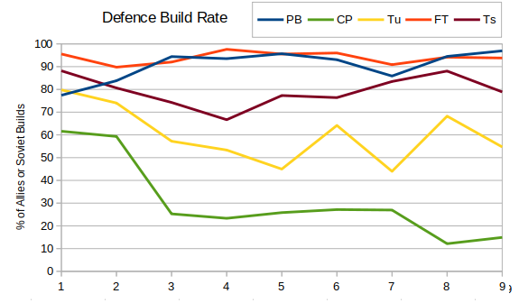 DefenceBuildRates.png