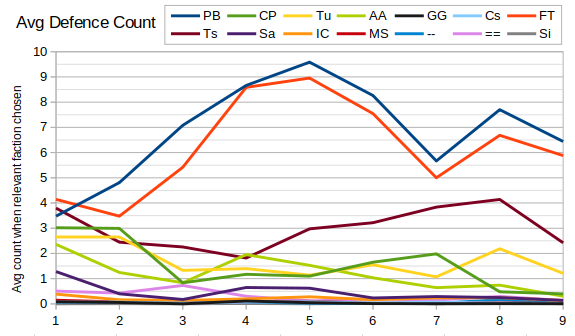 DefenceAvgCount.png