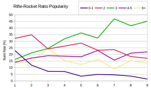 012_RifleRocketBuildRate.png