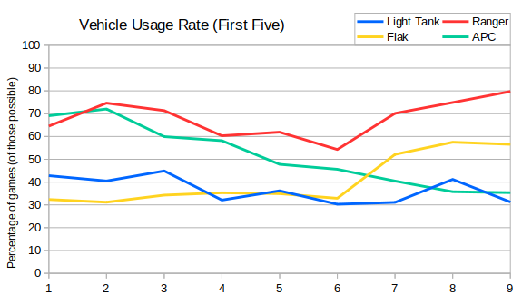 022_lightVehiclesUsageRateFirstFive.png