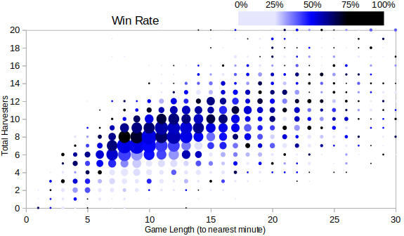 025_HarvestersVsGameLengthWinRate.png