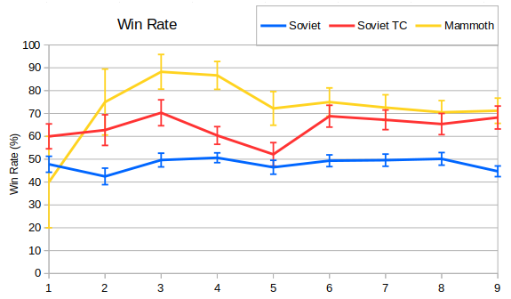 029_MammothDepWinRate.png