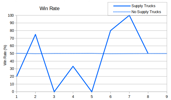 030_SupplyTruckWinRate.png