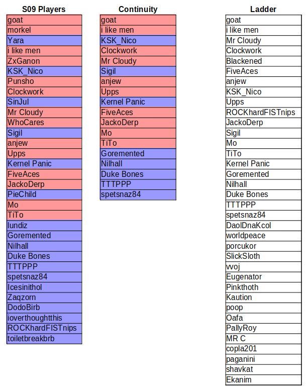 divisionAssignmentsS10.png