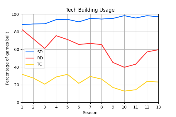 002_TechBuildingUsage.png