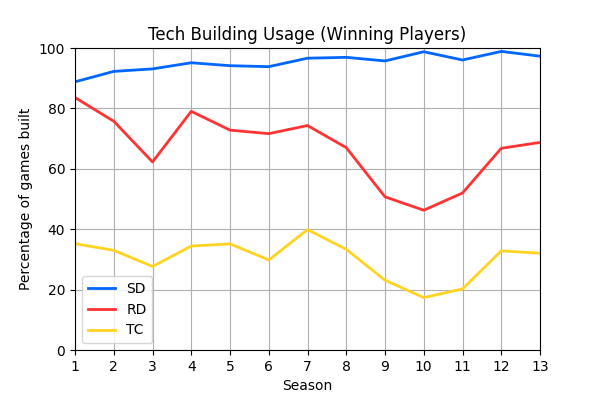 003_TechBuildingUsageWinningPlayers.png