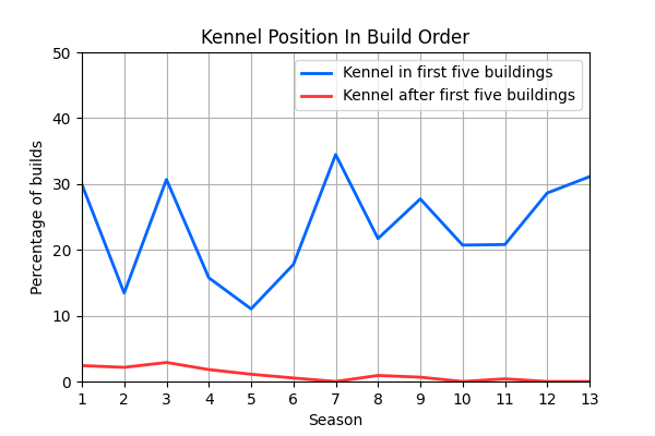 004_KennelPositionInBuildOrder.png