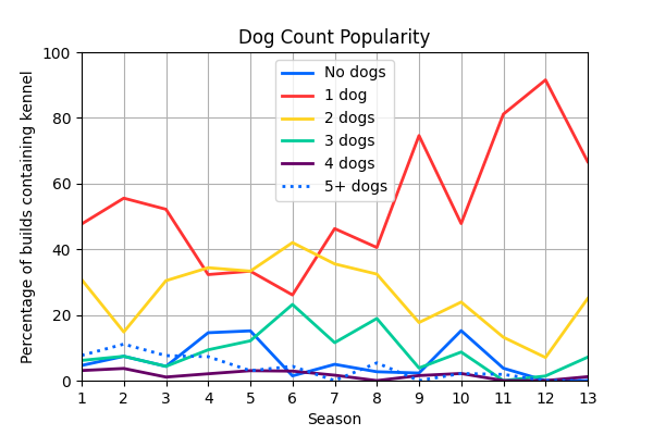 004_DogCountPopularity.png