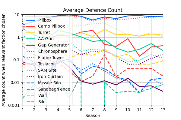 005_AverageDefenceCount.png