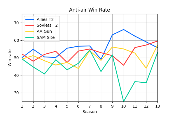 006_AntiairWinRate.png