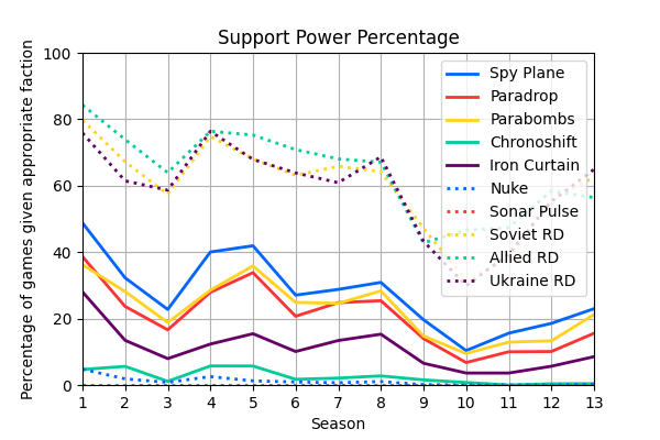 009_SupportPowerPercentage.png