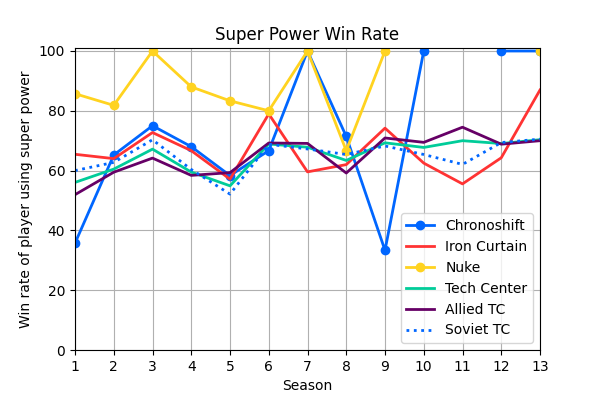 009_SuperPowerWinRate.png