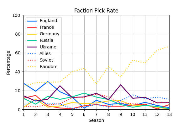 010_FactionPickRate.png