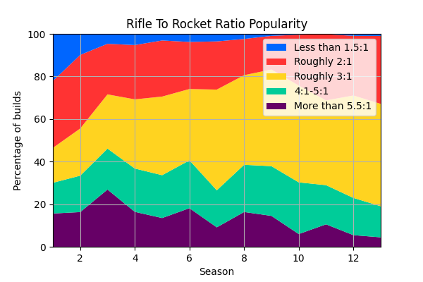 012_RifleToRocketRatioPopularity.png