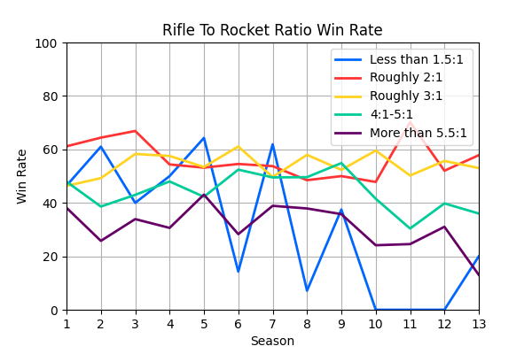 012_RifleToRocketRatioWinRate.png