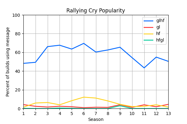 013_RallyingCryPopularity.png