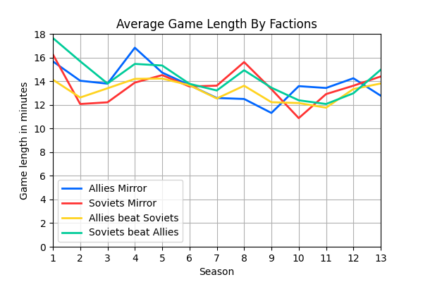 015_AverageGameLengthByFactions.png