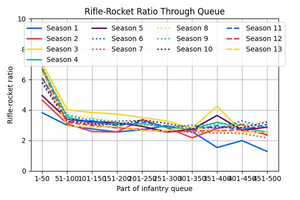 017_RifleRocketRatioThroughQueue.png