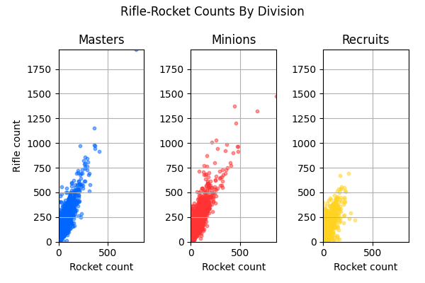 017_RifleRocketCountsByDivision.png