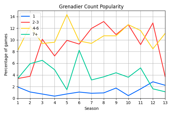 018_GrenadierCountPopularity.png