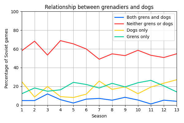 018_Relationshipbetweengrenadiersanddogs.png