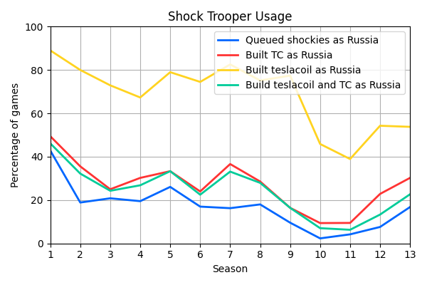 019_ShockTrooperUsage.png