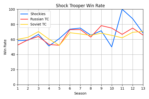 019_ShockTrooperWinRate.png