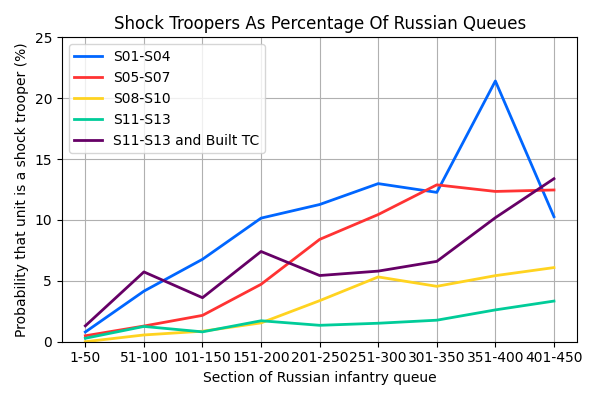 019_ShockTroopersAsPercentageOfRussianQueues.png
