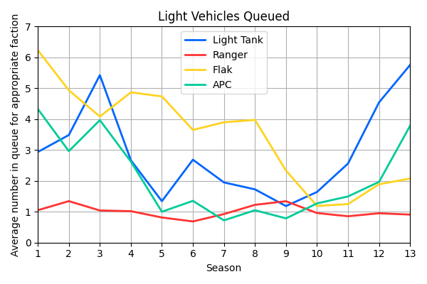 021_LightVehiclesQueued.png