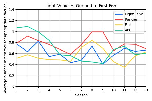 022_LightVehiclesQueuedInFirstFive.png