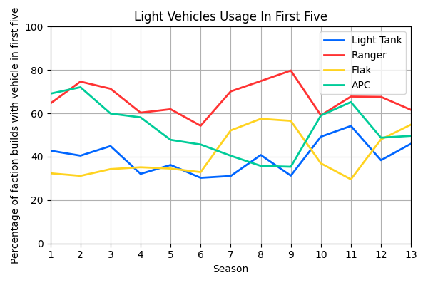 022_LightVehiclesUsageInFirstFive.png