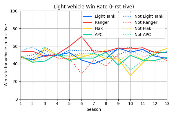 022_LightVehicleWinRateFirstFive.png