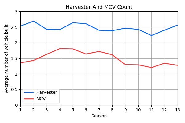 023_HarvesterAndMCVCount.png