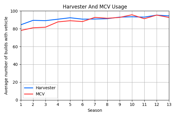 023_HarvesterAndMCVUsage.png